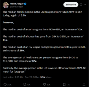 Tweet by "Fred Krueger" (@dotkrueger) reading:  "The median family income in the US has gone from 10K in 1971 to 55K today, a gain of 5.5x 

however,

The median cost of a car has gone from 4K to 48K, an increase of 12x.

The median cost of a house has gone from 25K to 357K, an increase of 14x.

The median cost of an ivy league college has gone from 3K a year to 87K, an increase of 29x.

The average cost of healthcare per person has gone from $400 to $15,000, and increase of 37x.

Basically, the average person in the US is worse off today than in 1971. So much for "progress""
Dated Dec 29, 2024